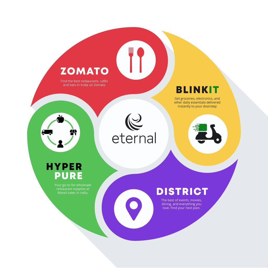 The renamed Eternal Limited presently runs these four consumer-facing brands: Zomato, Blinkit, Hyperpure and District.